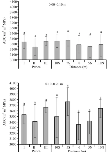 Figure 5. Area under the retention curve (AUC) in the  0.00–0.10 and 0.10–0.20-m layers under forest component  arrangements with paricá (Ochroma pyramidale) and at five  sampling points in an integrated production system