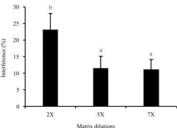 Figure 2. Analysis of deviations in the standard curve for  AFB 1  determination in peanut (Arachis hypogaea) samples,  in the presence and absence of matrix