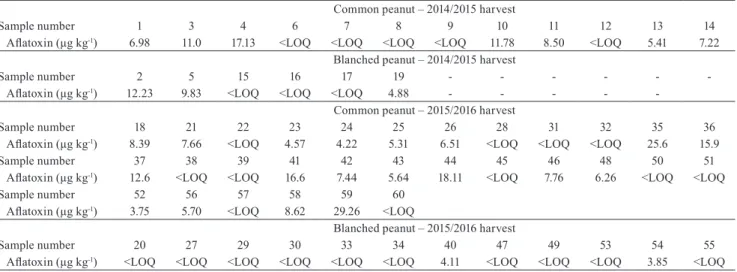 Table 2.  Measurement of aflatoxin in the common and blanched peanuts Runner IAC 886 ( Arachis hypogaea) cultivar from  the Alta Paulista region, in the state of São Paulo, Brazil, in the 2014/2015 and 2015/2016 harvests (1) .