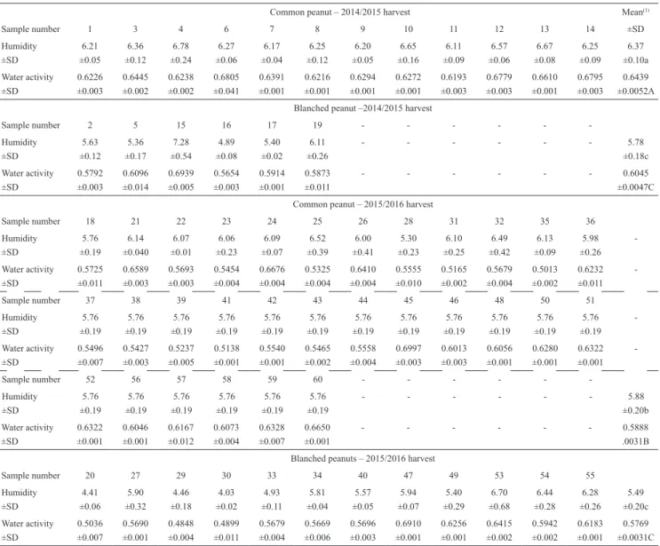 Table 3. Moisture content and water activity in the common and blanched peanuts Runner IAC 886 (Arachis hypogaea)  cultivar from the state of São Paulo, Brazil, in the 2014/2015 and 2015/2016 harvests.