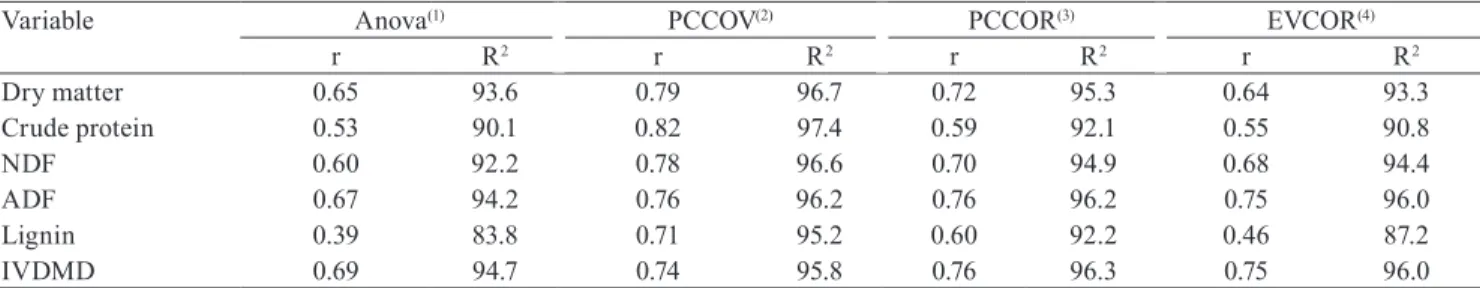 Table 2.  Repeatability (r) and coefficient of determination (R 2 ) of dry matter (DM), crude protein (CP), neutral detergent  fiber (NDF), acid detergent fiber (ADF), lignin, and in vitro dry matter digestibility (IVDMD) from hand-plucking samples  of war