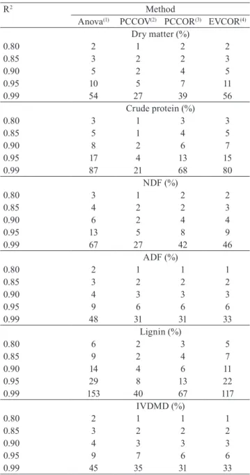 Table 3. Number of samples required (NSR) for dry matter  (DM),  crude  protein  (CP),  neutral  detergent  fiber  (NDF),  acid detergent fiber (ADF), lignin, and in vitro digestibility  of the DM (IVDMD), obtained from hand-plucking samples  of warm-seaso