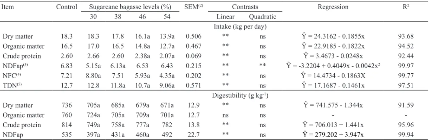 Table 3. Intake and digestibility of nutrients in cows according to different sugarcane bagasse levels (1) .
