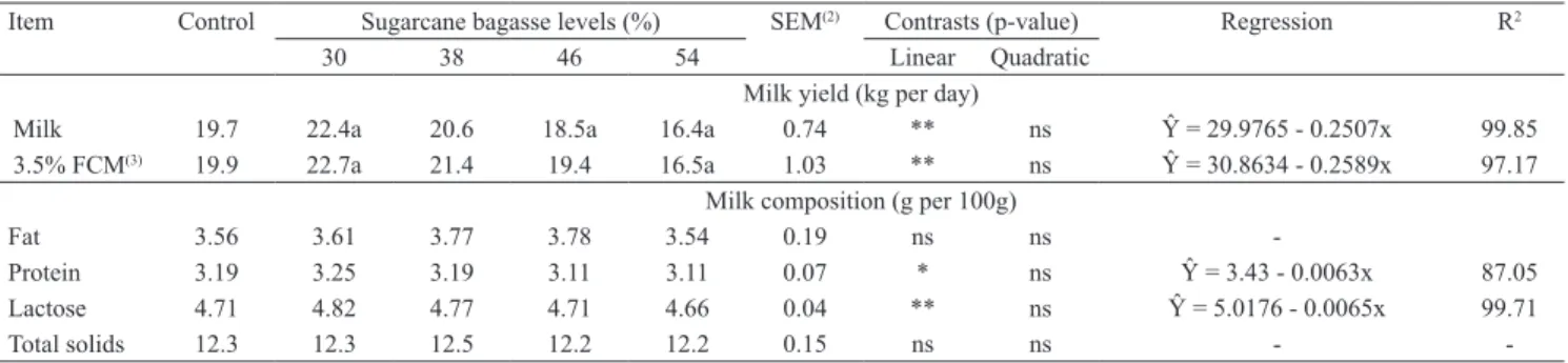 Table 6. Milk yield and composition of cows according to different sugarcane bagasse levels (1) .