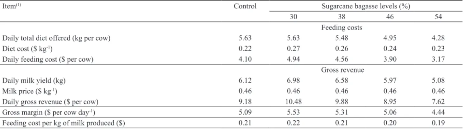 Table 7. Bioeconomic system evaluation.