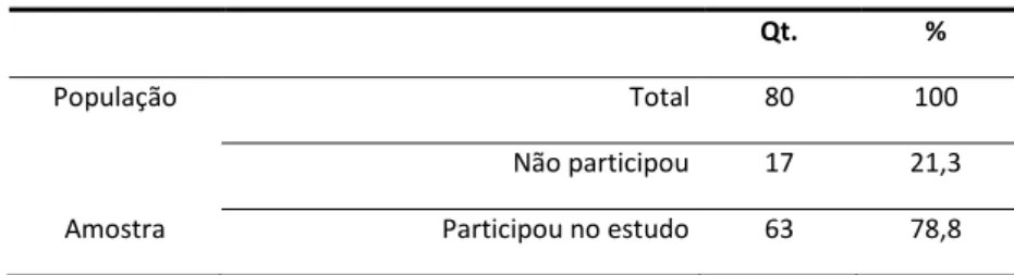 Tabela 3 - Participação no estudo 