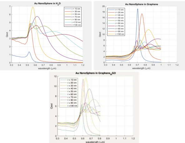 Figure 2: Extinction efficiency, calculated by Mie analysis, for gold nanospheres with radius in the 10–100 nm range, in diluted water, graphene and reduced graphene oxide (rGO).