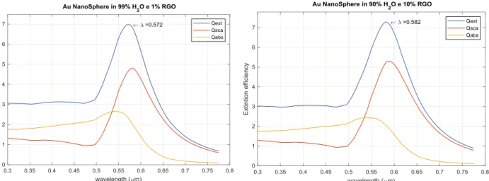 Figure 4: Extinction efficiency, calculated by Mie analysis, for gold nanospheres with 50 nm radius diluted in a mixture of water and rGO with different concentrations.