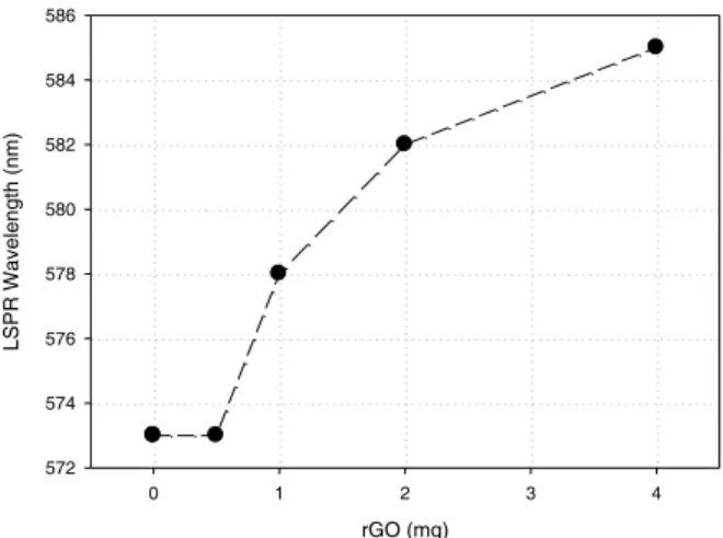 Figure 7: Measured absorption profile of the rGO+AuNPs colloidal solution with different  con-centration of rGO