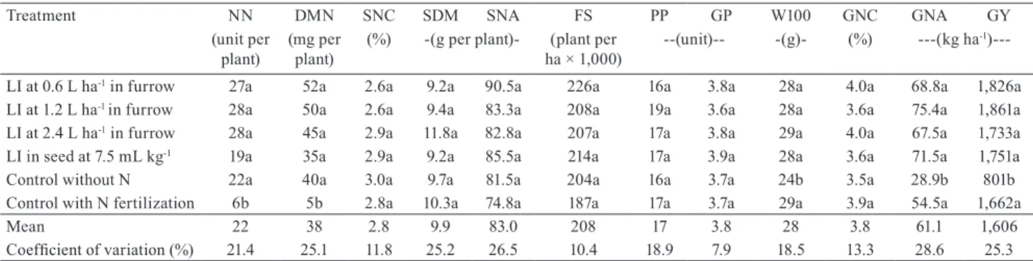 Table 2. Liquid inoculant (LI) treatment effects on the number of nodules (NN), dry matter of nodules (DMN), shoot dry  matter (SDM), shoot-nitrogen concentration (SNC), shoot-nitrogen accumulation (SNA), final stand (FS), grain yield (GY)  and its primary