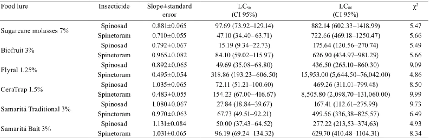 Table 1. Lethal medium concentrations (LC 50  and LC 80,  in mg L -1 ) of toxic-bait formulations for the control of Anastrepha  fraterculus.
