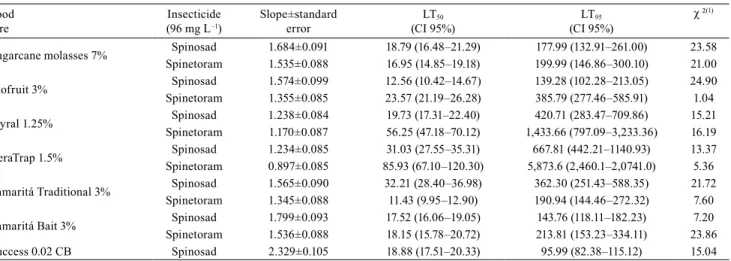 Table 2. Lethal time in hours (LT 50  and LT 95 ) of toxic bait formulations for the control of Anastrepha fraterculus.
