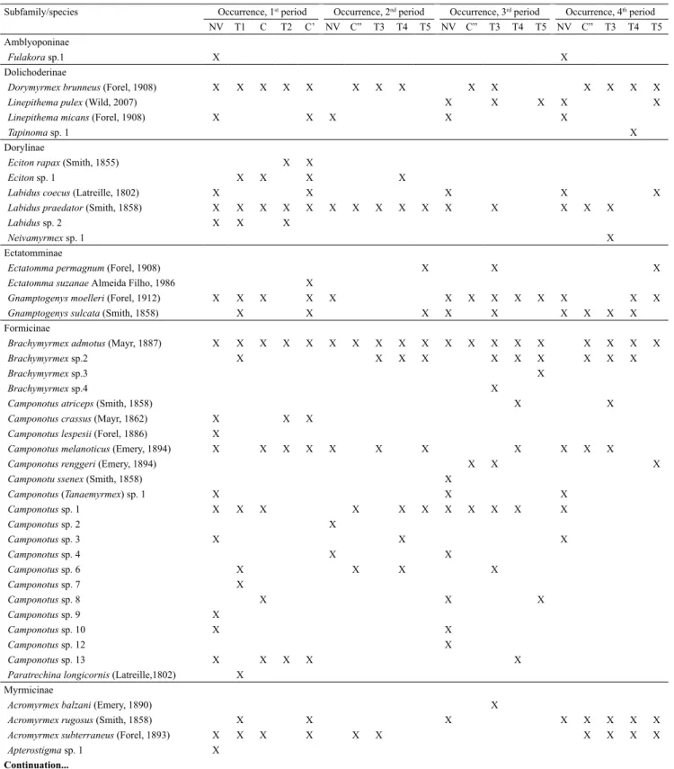 Table 1.  Ant species collected with pitfall traps in areas of native vegetation (NV), conventional maize 30F53 (C), DKB330  (C’), and 30F35 (C”), transgenic maize 31F53 Hx/Cry 1F (T1), DKBYG/ Cry 1Ab (T2), 30F35Hx/Cry 1F (T3), 30F35YG/