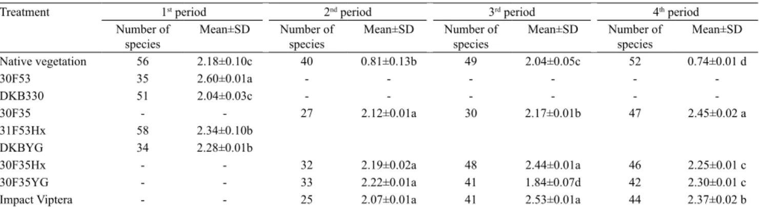 Table 2. Mean and standard deviation (SD) of the Shannon-Wienner index for ant species (Formicidae) in native vegetation  environments, and in soil under cultivation with conventional maize (30F53, 30F35, and DKB330), Bt maize (31F53Hx,  DKBYG, 30F35Hx, an