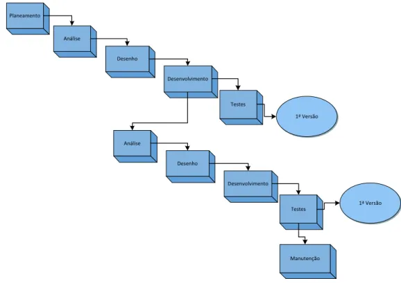 Ilustração 4 - Modelo de desenvolvimento iterativo e incremental. Fonte: Elaboração própria