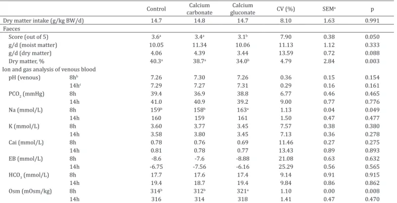 Table 2. Dry matter intake, faecal parameters and ion gas analysis of venous blood of cats