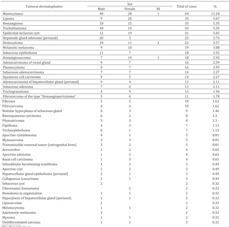 Table 1. Frequency of 546 tumoral dermatophaties diagnosed in 453 dogs at Laboratório de Patologia Veterinária,  Universidade Federal da Bahia, 2007-2016