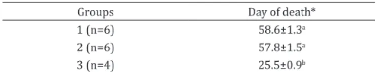 Table 2. Mean and standard deviation of the period  from beginning of the exposure to natural poisoning by  Amorimia septentrionalis in goats inoculated with sodium  monofluoroacetate degrading bacteria (Group 1 and 2) and 