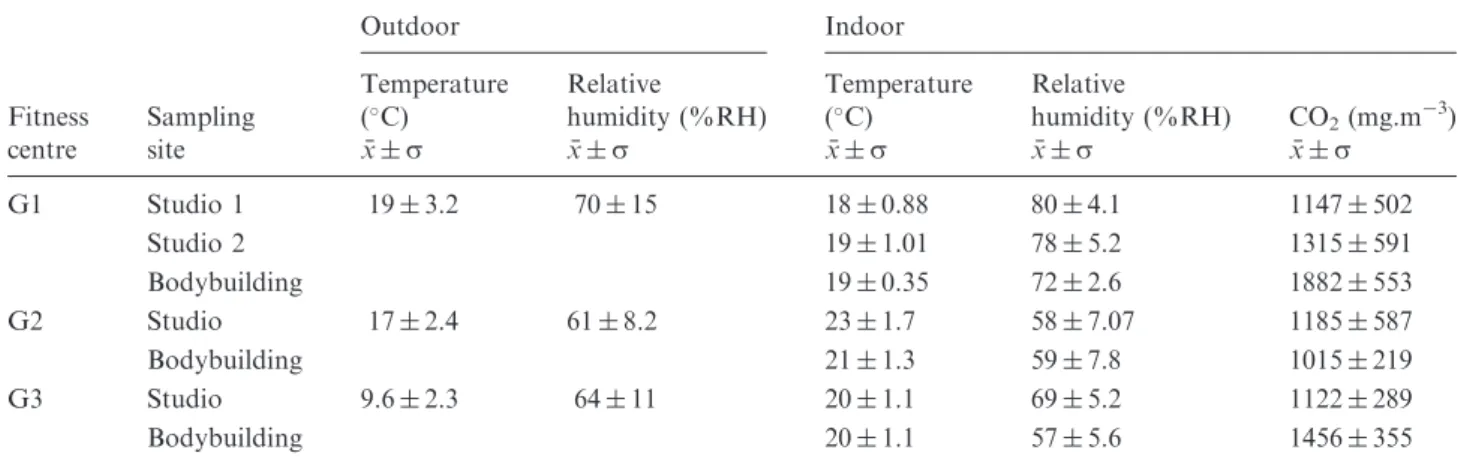 Figure 1. Concentrations of airborne bacteria measured indoors and outdoors of studied fitness centres