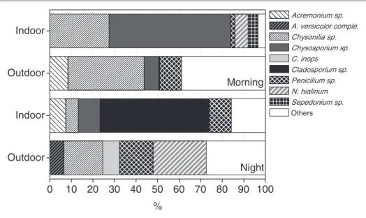 Figure 3. Frequency of the five most prevalent fungal genera in the two periods of sampling (morning and night), both indoors and outdoors.