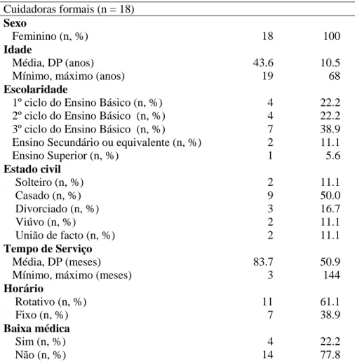 Tabela 3 – Caraterização sociodemográfica das cuidadoras formais  Cuidadoras formais (n = 18) 