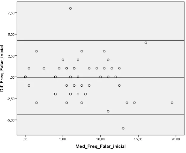Gráfico 1  - Gráfico de Bland e Altman para a categoria duração de &#34;Falar com terceiros&#34;, no  momento pré intervenção 