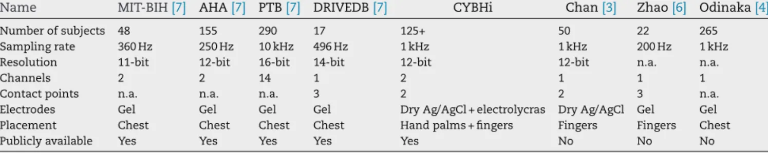 Table 1 – Summary of datasets found in the ECG biometrics literature.