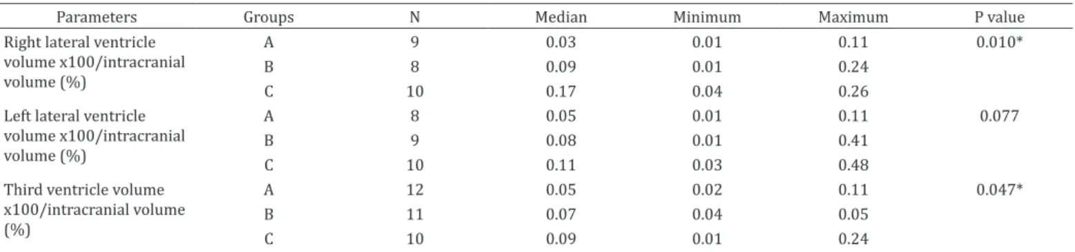 Table 3. Median, minimum and maximum values, and p-value of the comparison of the non-parametric continuous variables  between adult, mature and geriatric cats