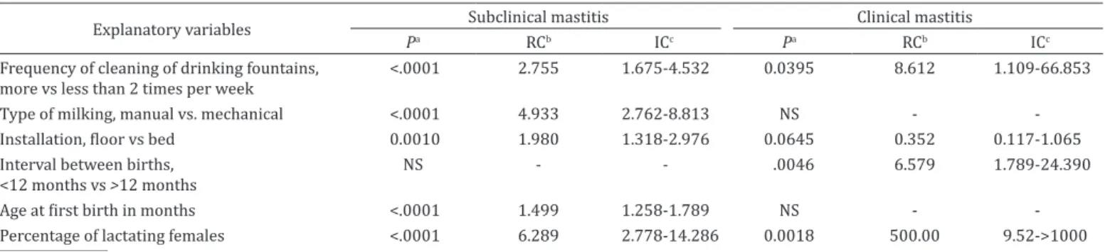 Table 4. Multivariate analysis with the distribution of variables related to management and associated with risk factors for  mastitis in dairy goats from Zona da Mata, Minas Gerais, Brazil