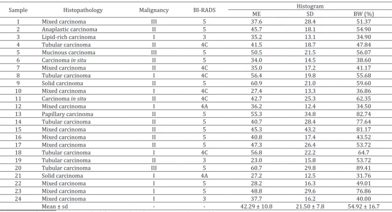 Table 3. Degree of malignancy, BI-RADS, mean and standard deviation of the histogram analysis in mammary tumors of  epithelial origin in bitches