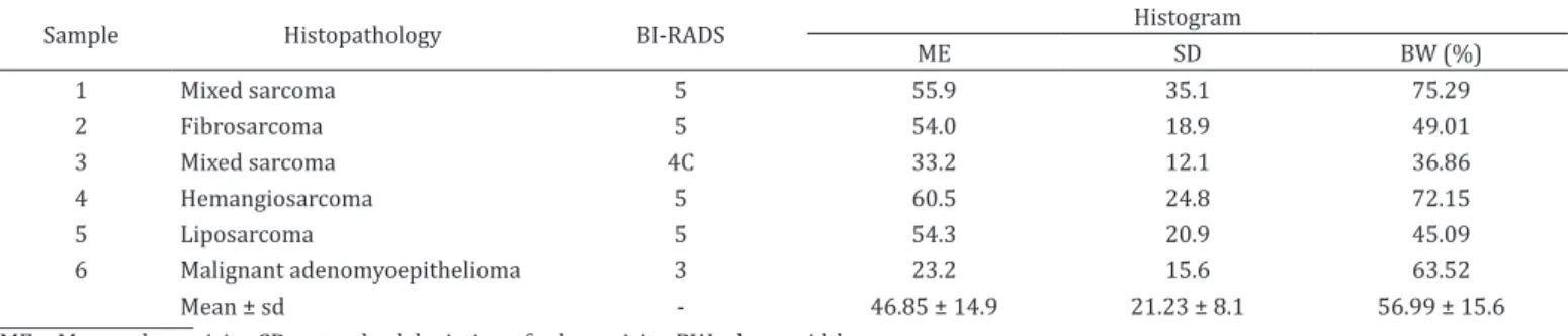 Table 4. Degree of malignancy, BI-RADS, and mean and standard deviation of the histogram analysis in mammary tumors of  mesenchymal origin in bitches