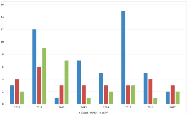 Fig. 2. Distribution per year (2010-2017) of cases of rabies, meningoencephalitis caused by bovine herpesvirus (BoHV), and polioencephalomalacia  (PEM) diagnosed in cattle in the state of Goiás, Brazil.