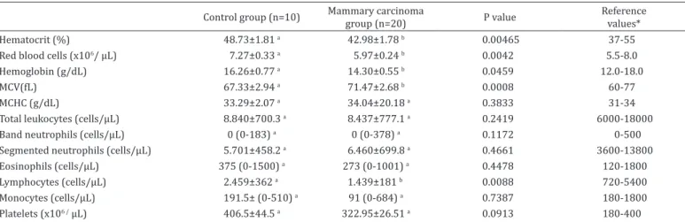Table 1. Means and standard error of the means or medians (minimum-maximum) obtained for the erythrogram and  leukogram of bitches in the control and mammary carcinoma groups