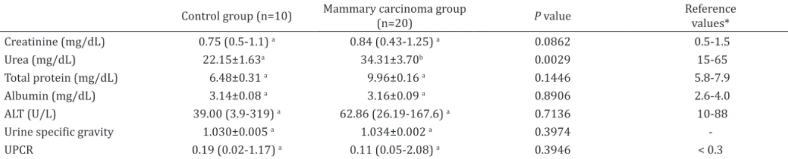 Table 2. Means and standard error of the means or medians (minimum-maximum) obtained for the biochemical (serum)  and urinary variables of bitches in the control and mammary carcinoma groups