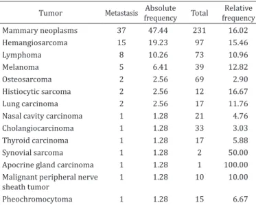 Table 1. Absolute, relative frequency and total number of  metastatic CNS neoplasms