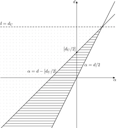 Figure 1. Variation regions of N α (2, d). Above the line d = d U , N α (2, d) = ∅ as well as on the right of the line α = d/2