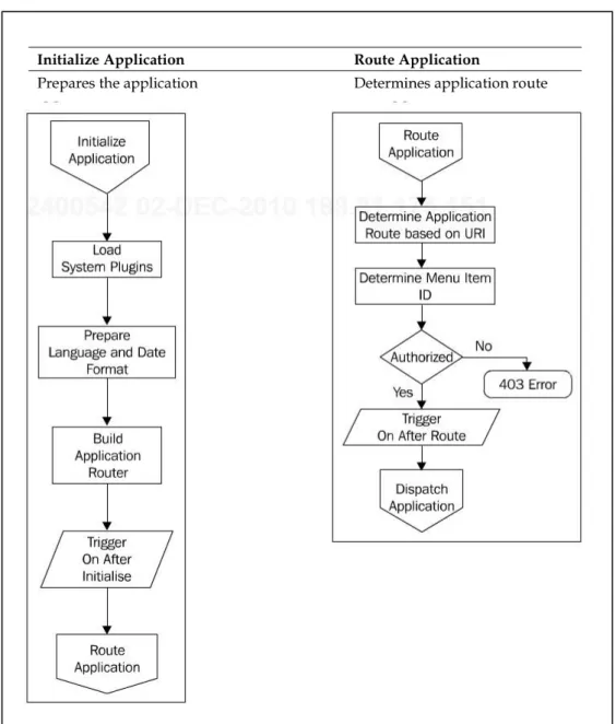Figura 6 - Inicialização e encaminhamento da aplicação (Lanham 2010, p.35). 