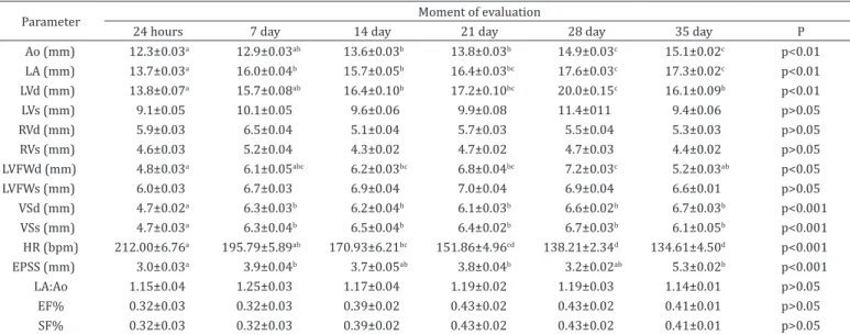 Table 2. Mean and standard error contents obtained in the echocardiography in the moment of evaluation