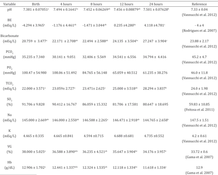 Table 4. Blood gas variables studied at the time of birth and after 4, 8, 12 and 24 hours