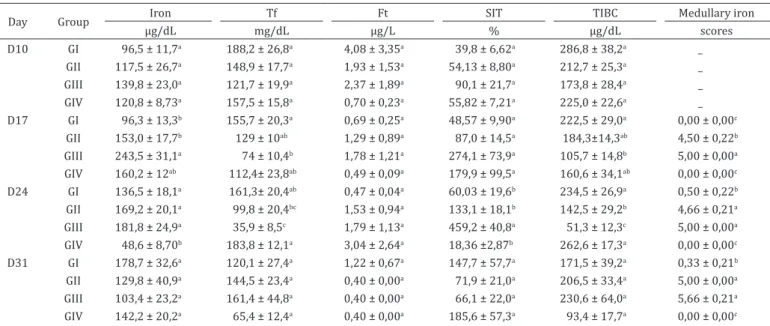 Table 2. Mean values and standard error of the erythrogram of lambs infected or not by  Haemonchus contortus  and  supplemented or not with iron dextran