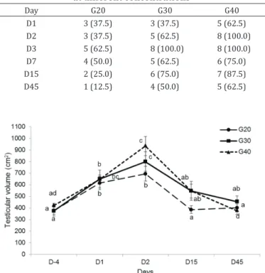 Table 2. Percentage (%) of rigid tests of bovines submitted  to chemical castration in different concentrations