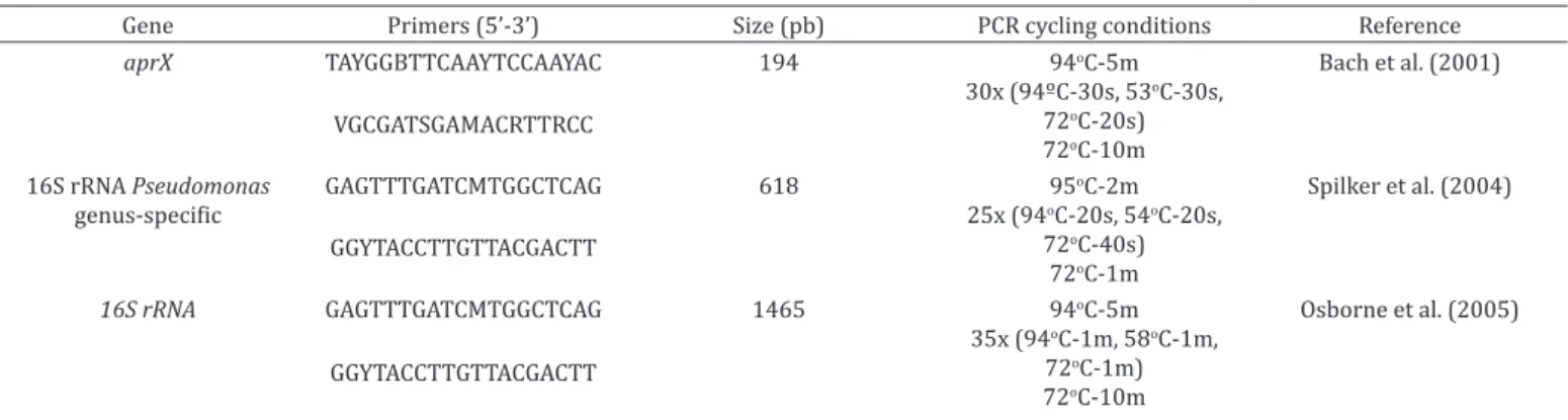 Table 1. Primers and PCR cycling conditions