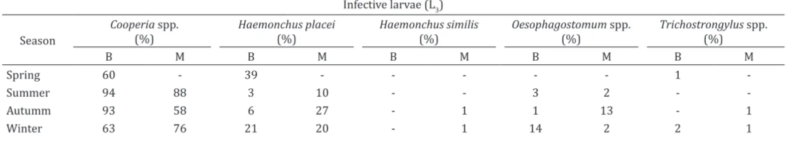 Table 3. Prevalence (%) of infective larvae (L 3 ) from gastrointestinal nematodes recovered from coprocultures accomplished  in a pool of samples from calves naturally infected by season of the year in dairy farm properties, Botucatu and Manduri/SP, 