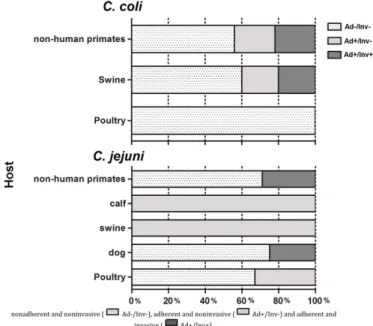 Table 3 shows that among the 16 strains isolated from  non-human primates, 2 of 7 C. jejuni strains and 2 of 9 C