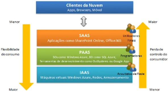 Figura 4 - Modelos de serviços  