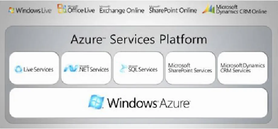Figura 9 - Arquitetura Windows Azure (Fonte: Microsoft Azure, 2015) 