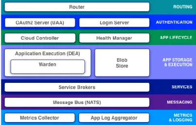 Figura 11 - Arquitetura Cloud Foundry (Fonte: Pivotal, 2015) 