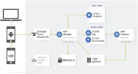 Figura 12 - Arquitetura Google App Engine (Fonte: Google, 2015) 