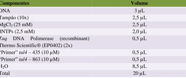 Tabela 5: Descrição da mistura de reação de PCR. 