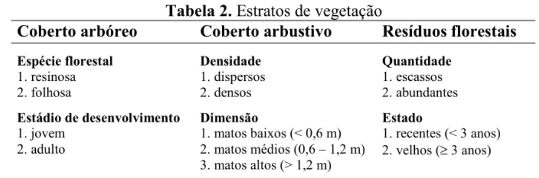 Tabela 2. Estratos de vegetação